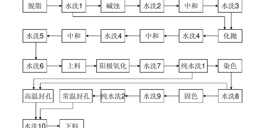 铝制品小件氧化流程图