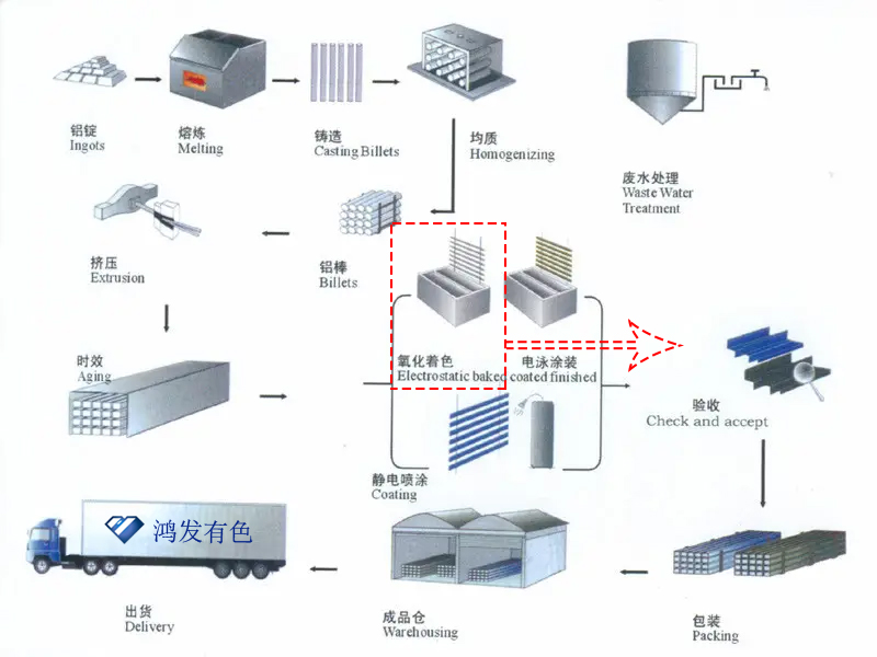 光伏组件边框生产工艺流程图