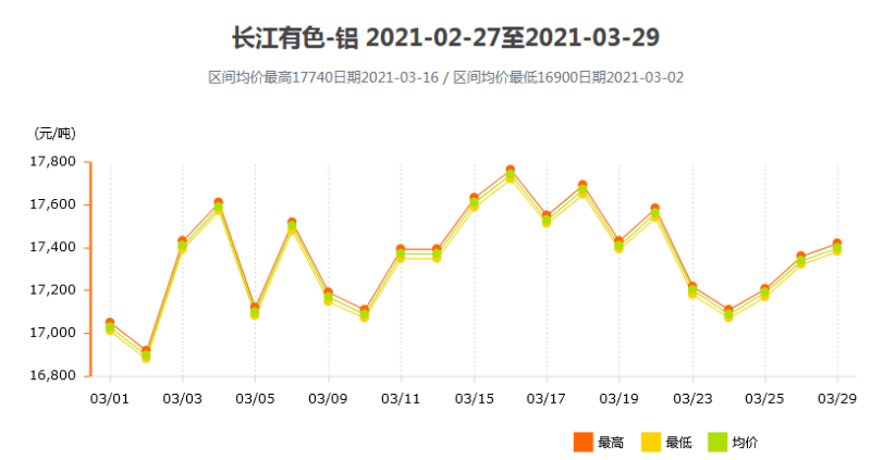 2021年3月铝锭价