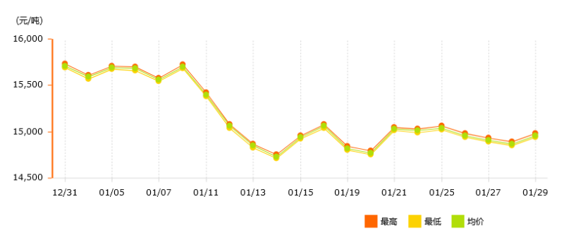 2021年铝锭价