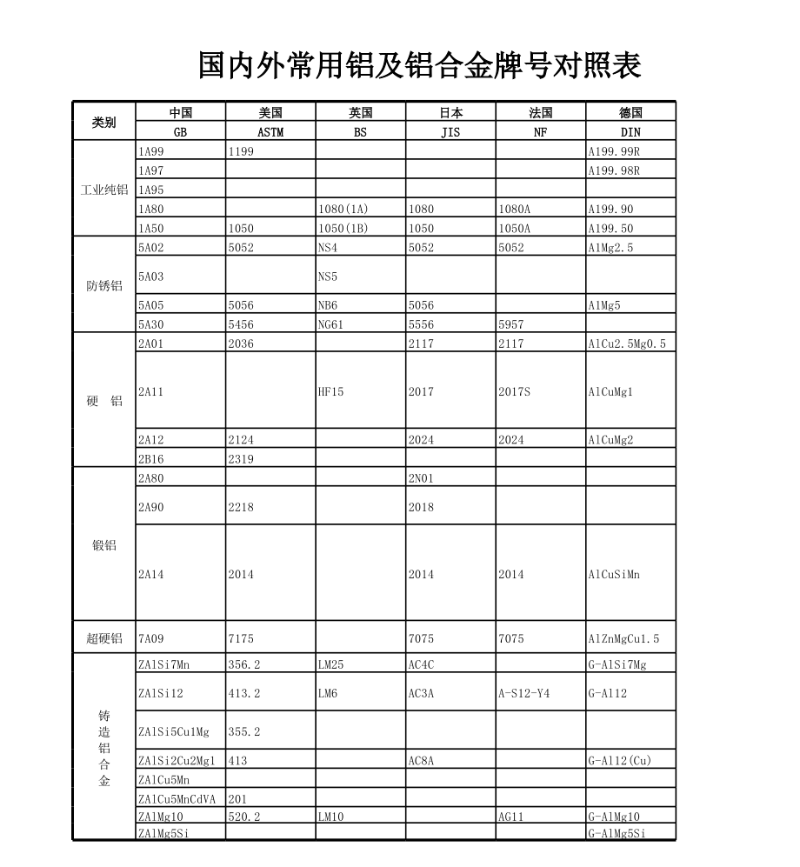 铝合金牌号对照表