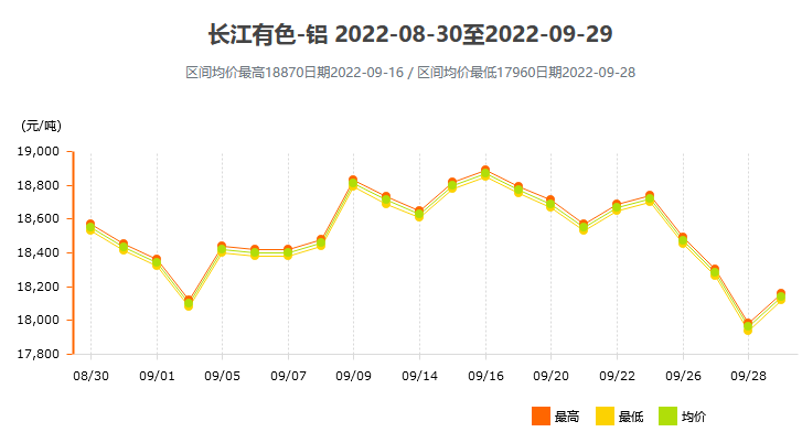 9月铝价