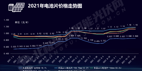 2021年光伏用材价格走势