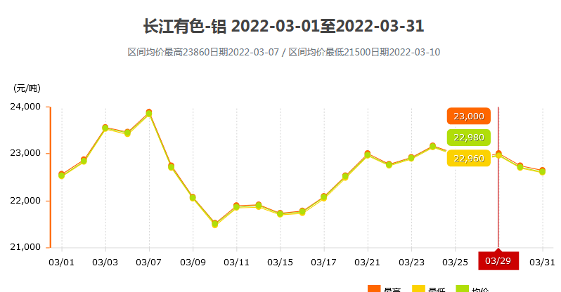 3月铝锭价