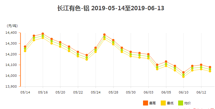 长江有色铝锭价