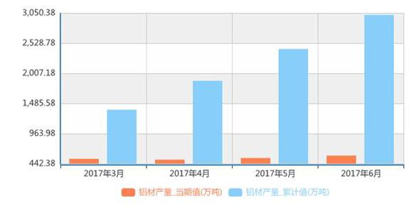 上半年铝材产量3025万吨，交通电力领域投资空间大