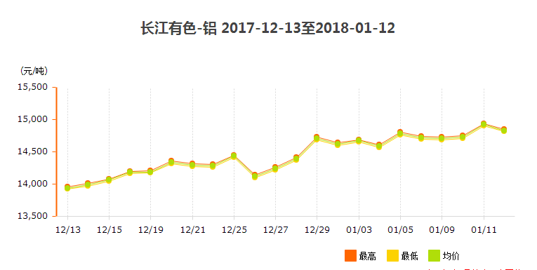 2018年1月铝价走势图