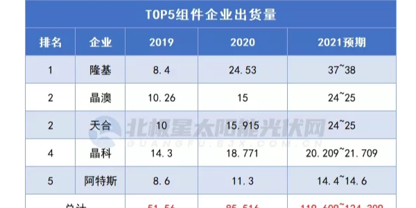 光伏组件2022年的5个发展趋势