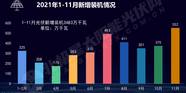 2021年光伏太阳能装机情况一览