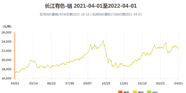 2022年铝价走势的预测